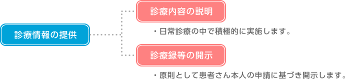 『診療情報の提供』とはどういうことですか？